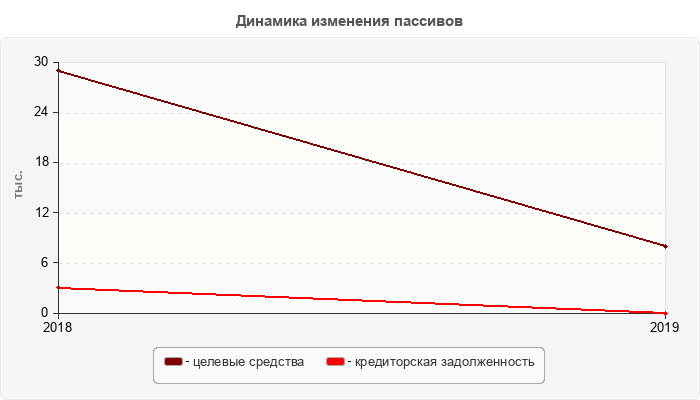 Динамика изменения пассивов