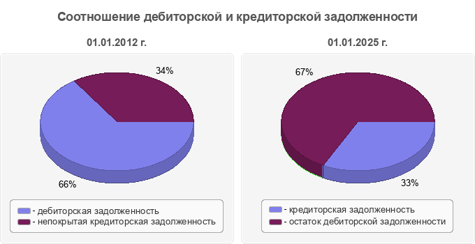 Соотношение дебиторской и кредиторской задолженности