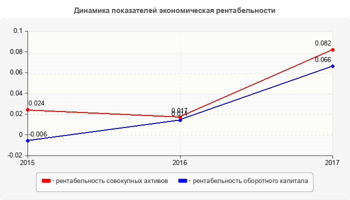 Динамика показателей экономическая рентабельности