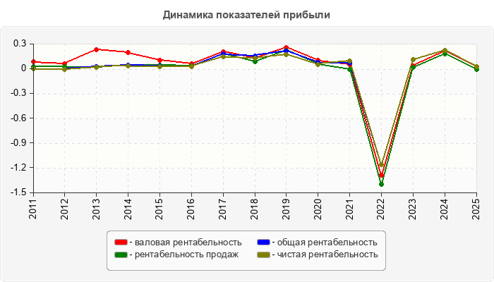 Динамика показателей прибыли