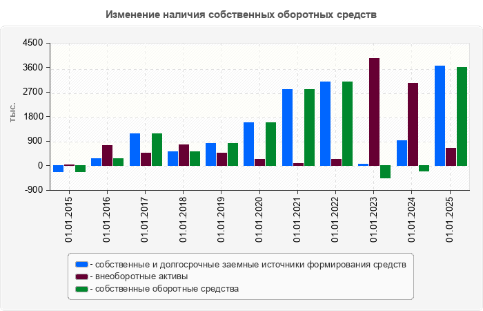 Изменение наличия собственных оборотных средств