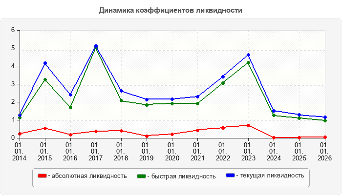 Динамика коэффициентов ликвидности