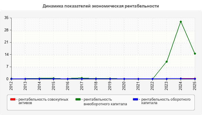 Динамика показателей экономическая рентабельности