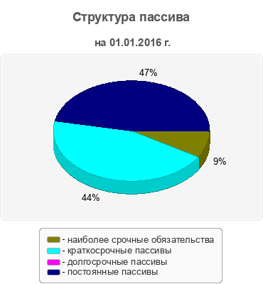 Структура пассива