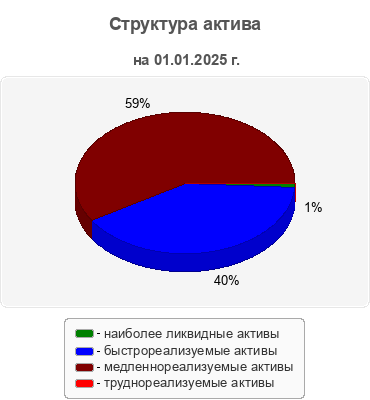 Структура актива