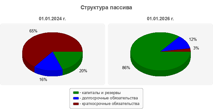 Структура пассива