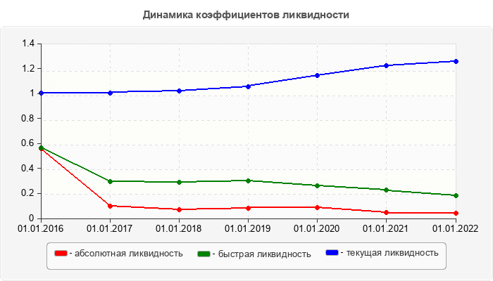 Динамика коэффициентов ликвидности