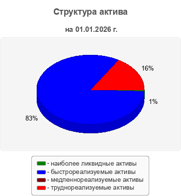 Структура актива