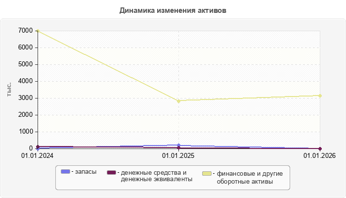 Динамика изменения активов