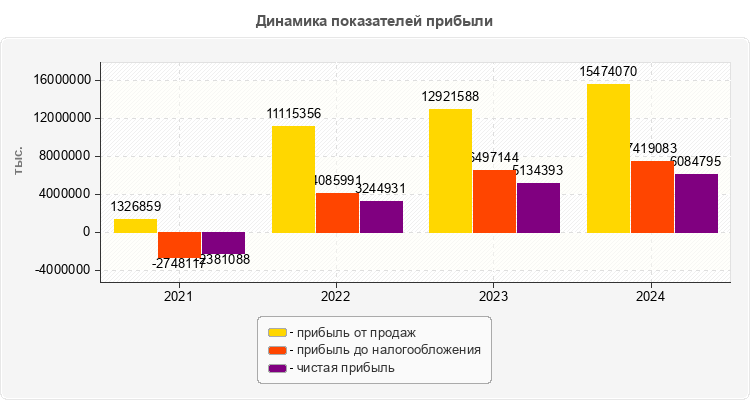 Динамика показателей прибыли