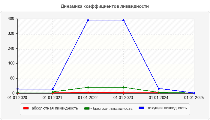 Динамика коэффициентов ликвидности