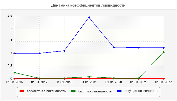 Динамика коэффициентов ликвидности