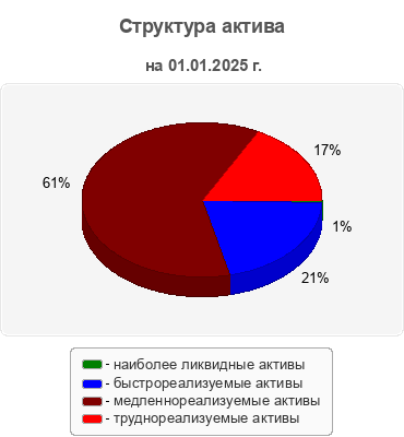 Структура актива