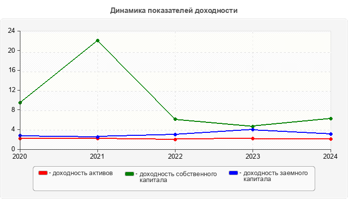 Динамика показателей доходности