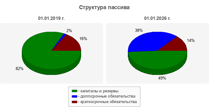 Структура пассива