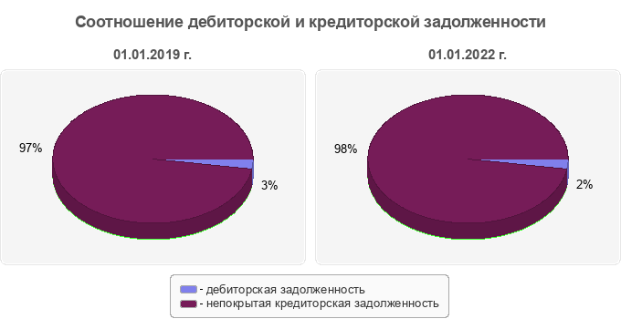 Соотношение дебиторской и кредиторской задолженности
