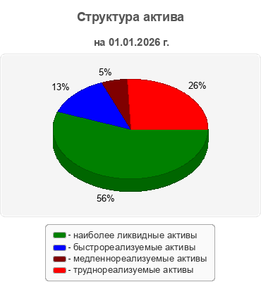 Структура актива