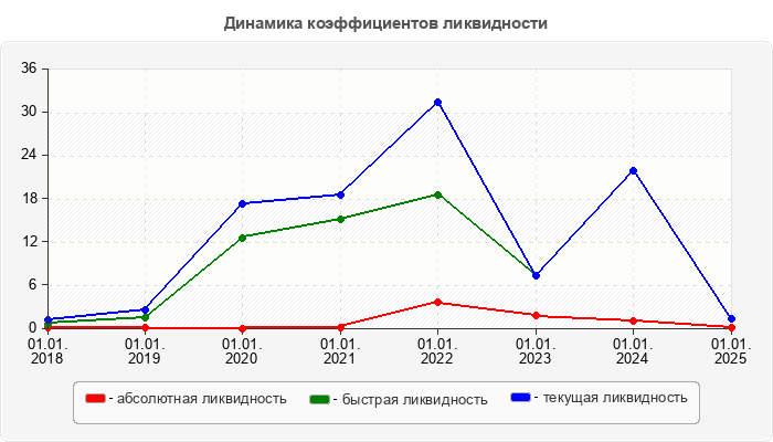 Динамика коэффициентов ликвидности