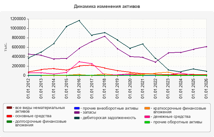 Динамика изменения активов