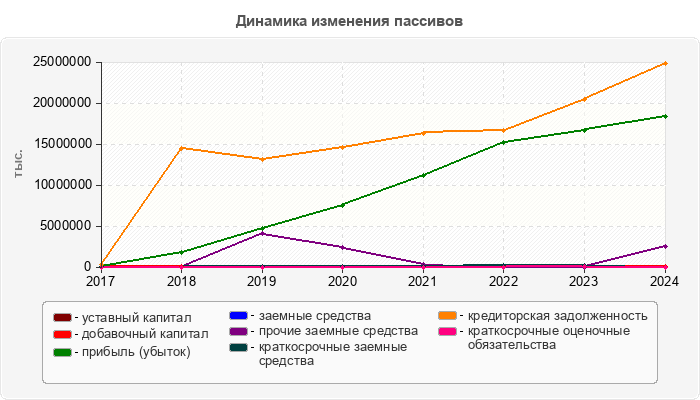Динамика изменения пассивов