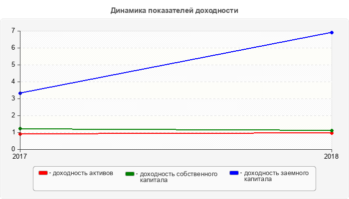 Динамика показателей доходности