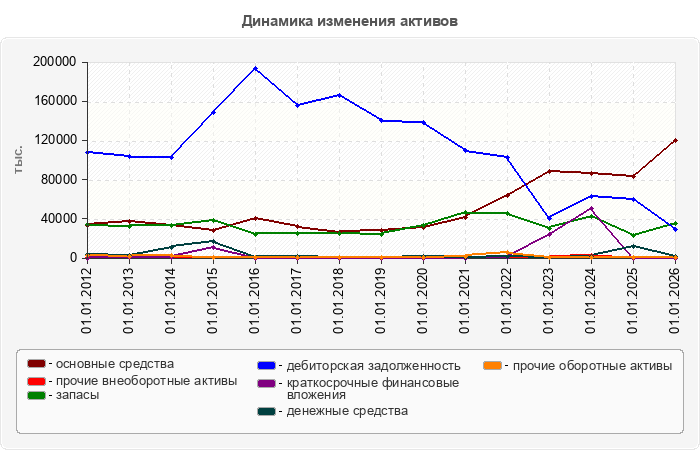 Динамика изменения активов