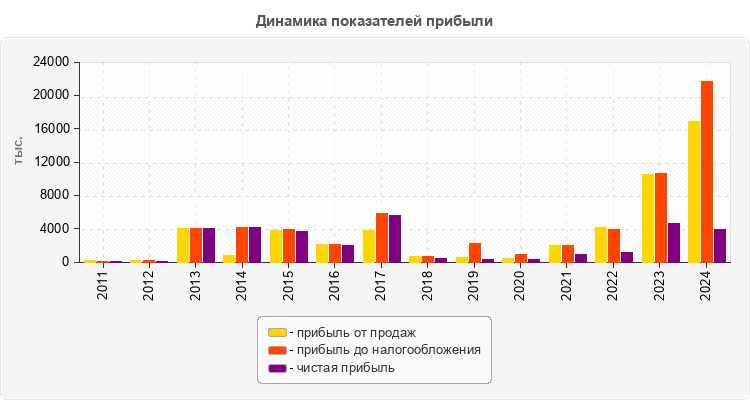 Динамика показателей прибыли