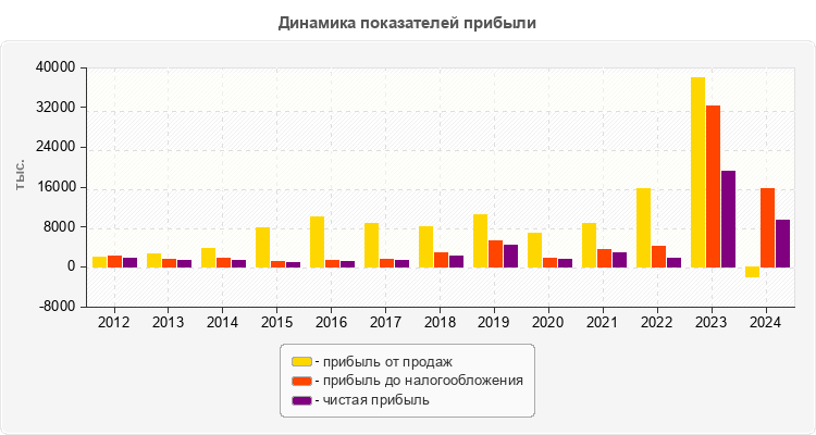 Динамика показателей прибыли