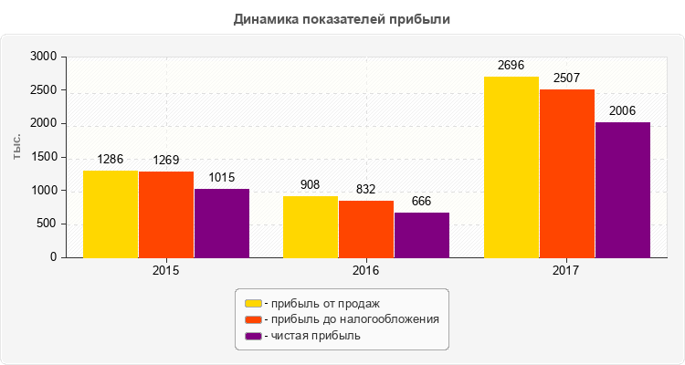 Динамика показателей прибыли