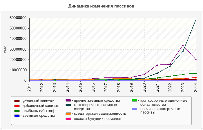 Динамика изменения пассивов