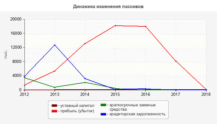 Динамика изменения пассивов