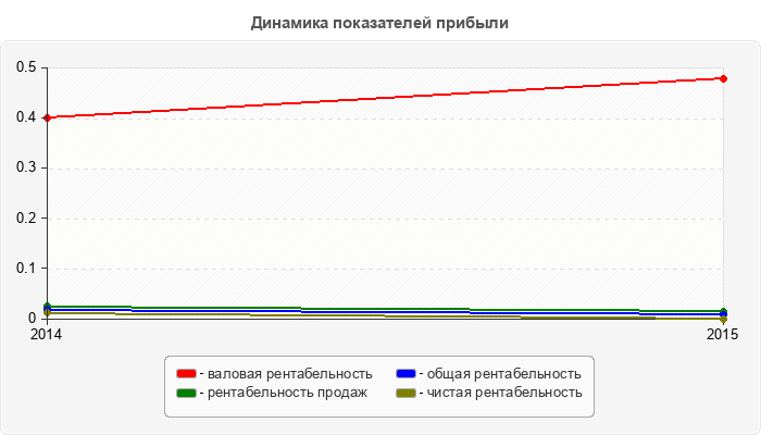 Динамика показателей прибыли