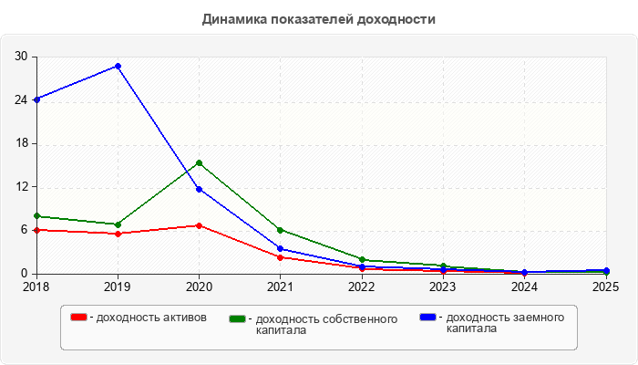Динамика показателей доходности