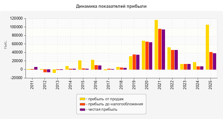 Динамика показателей прибыли