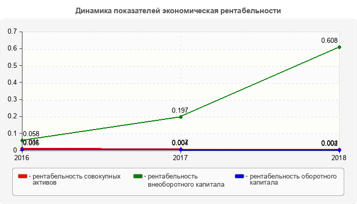 Динамика показателей экономическая рентабельности