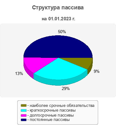 Структура пассива