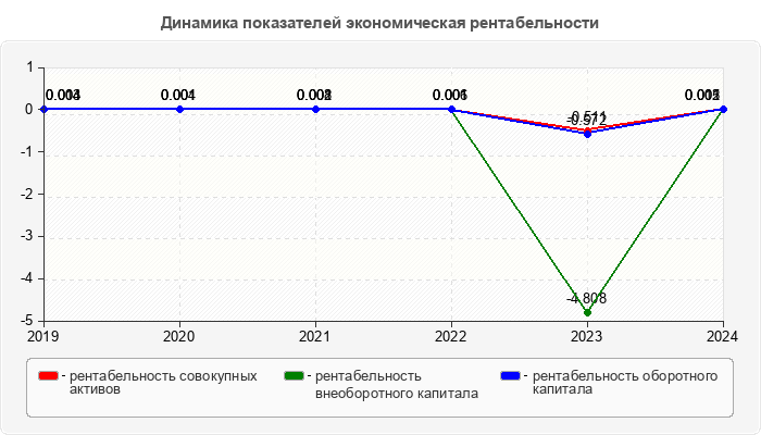 Динамика показателей экономическая рентабельности