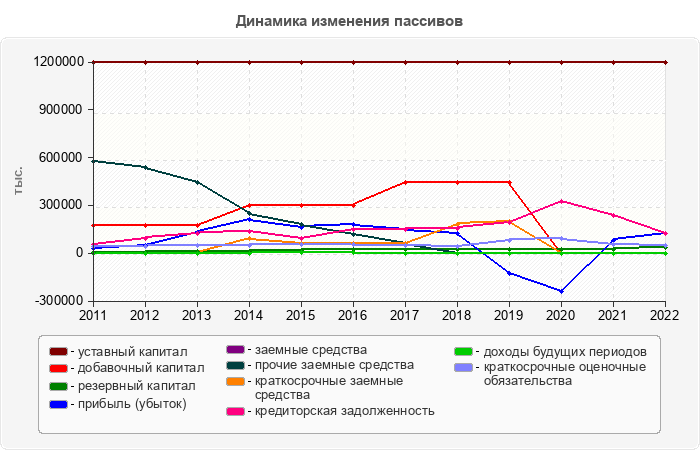 Динамика изменения пассивов