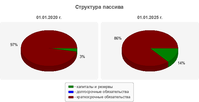 Структура пассива