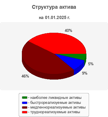 Структура актива