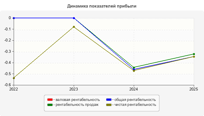 Динамика показателей прибыли