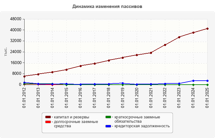 Динамика изменения пассивов