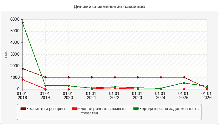 Динамика изменения пассивов