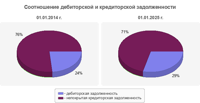 Соотношение дебиторской и кредиторской задолженности