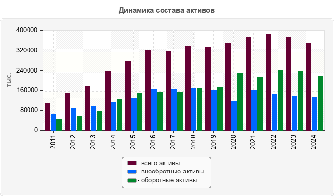 Динамика состава активов