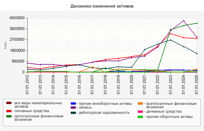 Динамика изменения активов