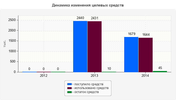 Динамика изменения целевых средств