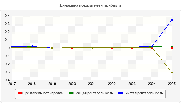 Динамика показателей прибыли