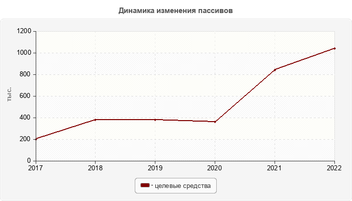 Динамика изменения пассивов