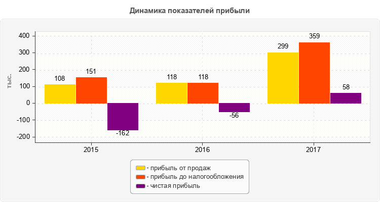 Динамика показателей прибыли